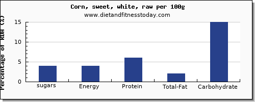 sugars and nutrition facts in sugar in sweet corn per 100g